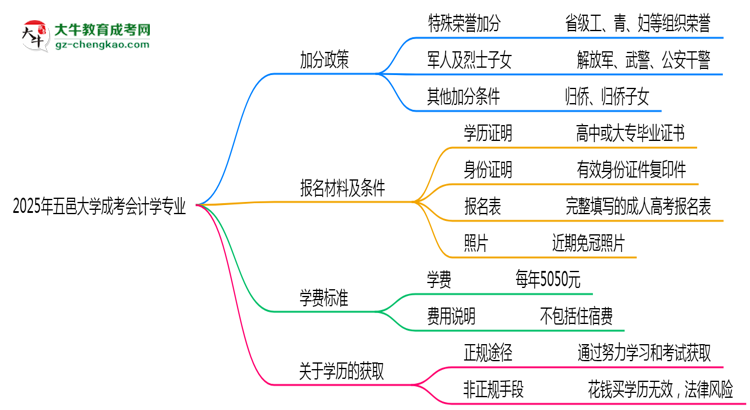 2025年五邑大學(xué)成考會(huì)計(jì)學(xué)專(zhuān)業(yè)最新加分政策及條件思維導(dǎo)圖