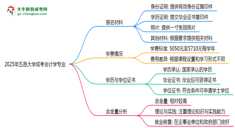 2025年五邑大學(xué)成考會(huì)計(jì)學(xué)專業(yè)報(bào)名材料需要什么？思維導(dǎo)圖