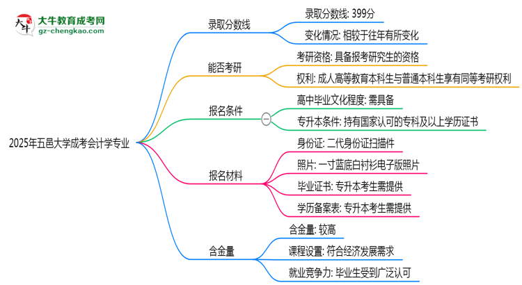 2025年五邑大學(xué)成考會(huì)計(jì)學(xué)專業(yè)錄取分?jǐn)?shù)線是多少？思維導(dǎo)圖