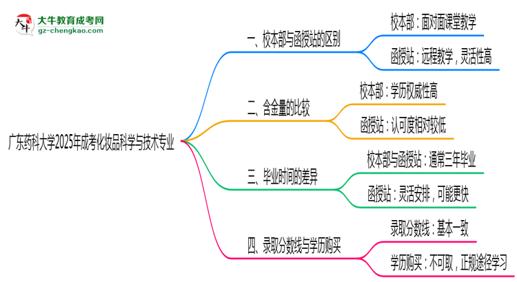 廣東藥科大學(xué)2025年成考化妝品科學(xué)與技術(shù)專業(yè)校本部和函授站哪個(gè)更好？思維導(dǎo)圖