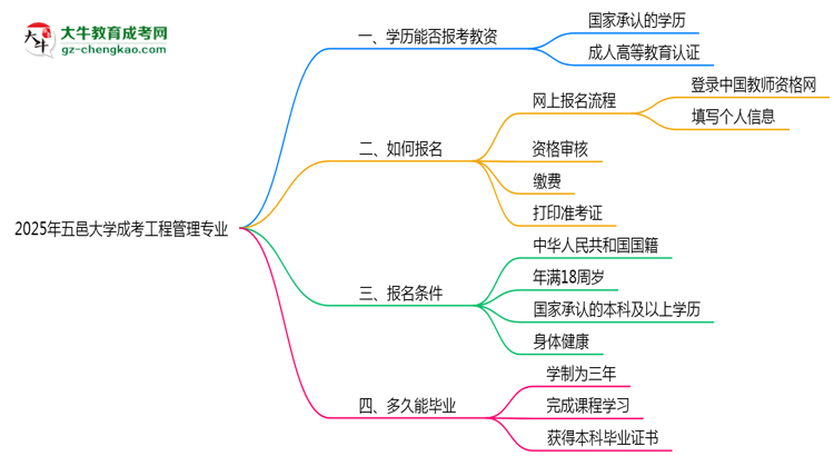 2025年五邑大學(xué)成考工程管理專業(yè)學(xué)歷能報(bào)考教資嗎？思維導(dǎo)圖