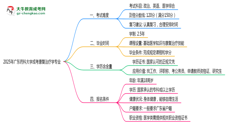 2025年廣東藥科大學(xué)成考康復(fù)治療學(xué)專業(yè)難不難？思維導(dǎo)圖