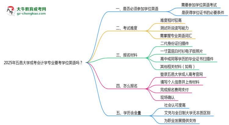 2025年五邑大學(xué)成考會計(jì)學(xué)專業(yè)要考學(xué)位英語嗎？思維導(dǎo)圖