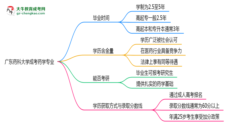 廣東藥科大學成考藥學專業(yè)需多久完成并拿證？（2025年新）思維導圖