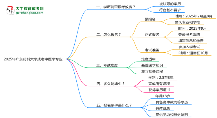 2025年廣東藥科大學(xué)成考中醫(yī)學(xué)專業(yè)學(xué)歷能報(bào)考教資嗎？思維導(dǎo)圖