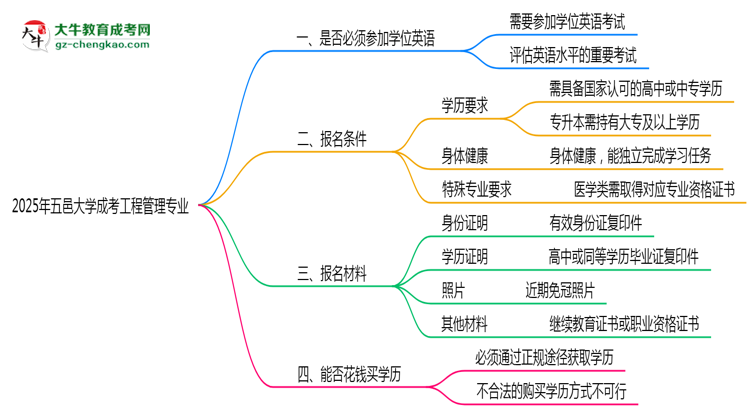 2025年五邑大學(xué)成考工程管理專業(yè)要考學(xué)位英語嗎？思維導(dǎo)圖