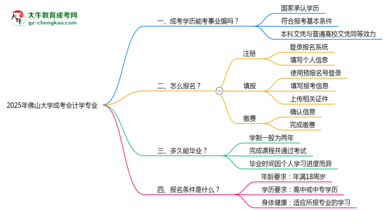 2025年佛山大學(xué)成考會(huì)計(jì)學(xué)專業(yè)能考事業(yè)編嗎?思維導(dǎo)圖