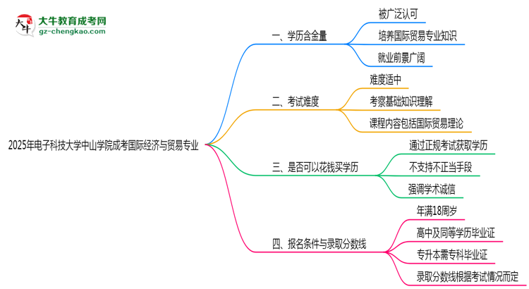 2025年電子科技大學(xué)中山學(xué)院成考國際經(jīng)濟(jì)與貿(mào)易專業(yè)學(xué)歷的含金量怎么樣？思維導(dǎo)圖