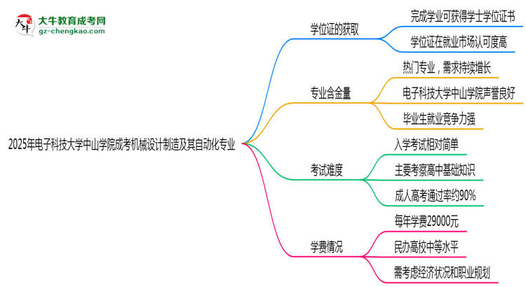 2025年電子科技大學中山學院成考機械設(shè)計制造及其自動化專業(yè)能拿學位證嗎?思維導圖