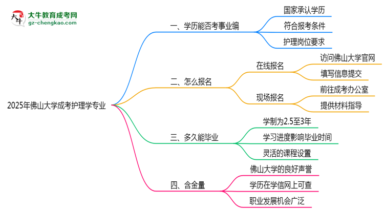 2025年佛山大學(xué)成考護(hù)理學(xué)專業(yè)能考事業(yè)編嗎？思維導(dǎo)圖