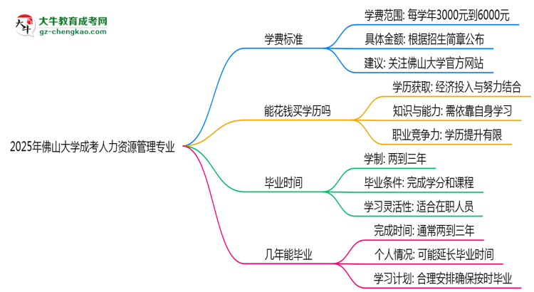 2025年佛山大學(xué)成考人力資源管理專業(yè)最新學(xué)費標(biāo)準(zhǔn)多少思維導(dǎo)圖