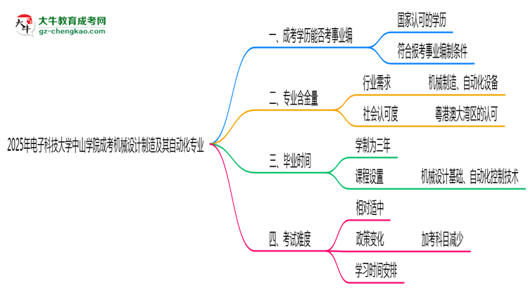 2025年電子科技大學(xué)中山學(xué)院成考機(jī)械設(shè)計(jì)制造及其自動化專業(yè)能考事業(yè)編嗎?思維導(dǎo)圖