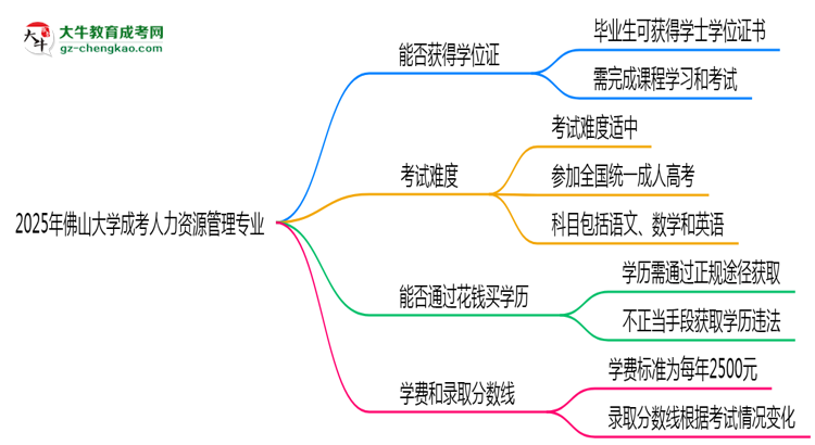 2025年佛山大學(xué)成考人力資源管理專業(yè)能拿學(xué)位證嗎？思維導(dǎo)圖