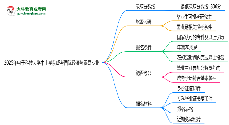 2025年電子科技大學(xué)中山學(xué)院成考國際經(jīng)濟與貿(mào)易專業(yè)錄取分?jǐn)?shù)線是多少?思維導(dǎo)圖
