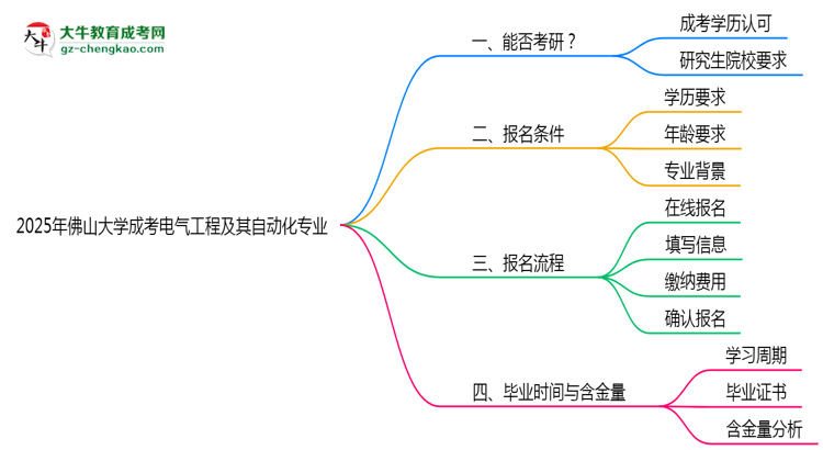 佛山大學(xué)2025年成考電氣工程及其自動(dòng)化專(zhuān)業(yè)能考研究生嗎?思維導(dǎo)圖