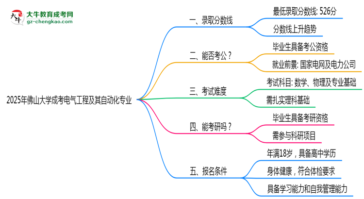 2025年佛山大學(xué)成考電氣工程及其自動(dòng)化專(zhuān)業(yè)錄取分?jǐn)?shù)線(xiàn)是多少？思維導(dǎo)圖