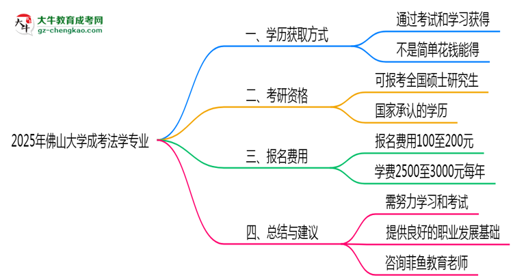 2025年佛山大學(xué)成考法學(xué)專業(yè)學(xué)歷花錢能買到嗎？思維導(dǎo)圖