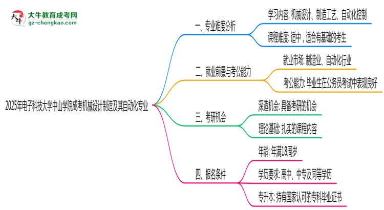 2025年電子科技大學(xué)中山學(xué)院成考機(jī)械設(shè)計(jì)制造及其自動(dòng)化專業(yè)難不難?思維導(dǎo)圖