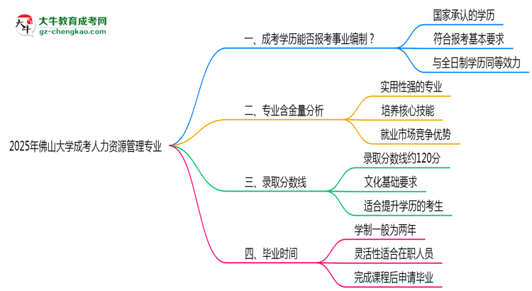 2025年佛山大學(xué)成考人力資源管理專業(yè)能考事業(yè)編嗎？思維導(dǎo)圖