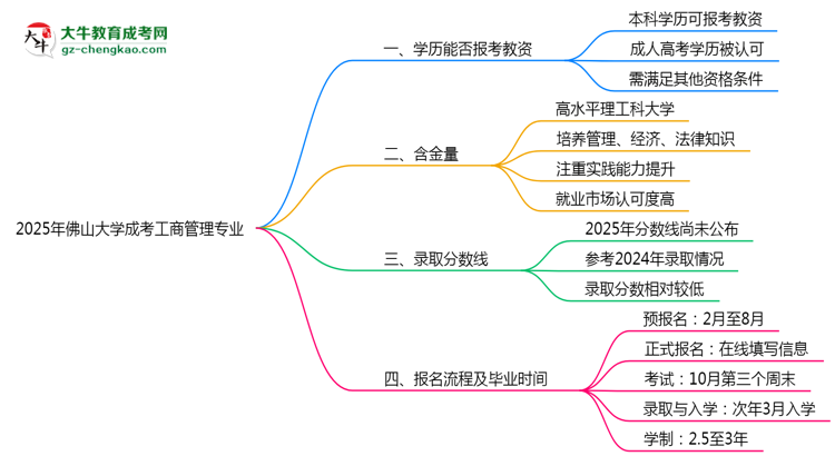 2025年佛山大學(xué)成考工商管理專業(yè)學(xué)歷能報考教資嗎？思維導(dǎo)圖