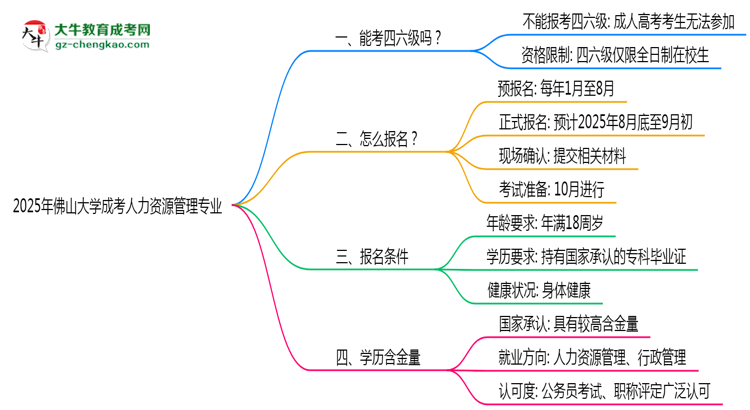 佛山大學(xué)2025年成考人力資源管理專業(yè)生可不可以考四六級？思維導(dǎo)圖