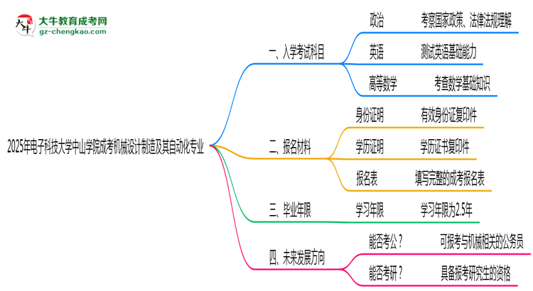 2025年電子科技大學(xué)中山學(xué)院成考機(jī)械設(shè)計(jì)制造及其自動(dòng)化專業(yè)入學(xué)考試科目有哪些？思維導(dǎo)圖