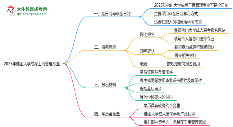佛山大學成考工商管理專業(yè)是全日制的嗎?(2025最新)思維導(dǎo)圖