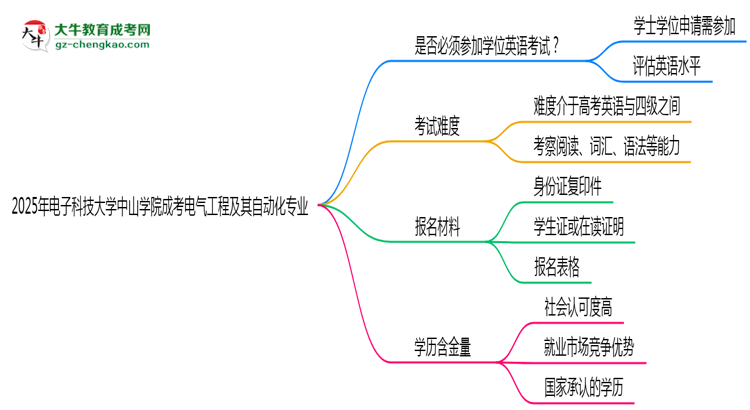 2025年電子科技大學中山學院成考電氣工程及其自動化專業(yè)要考學位英語嗎?思維導圖