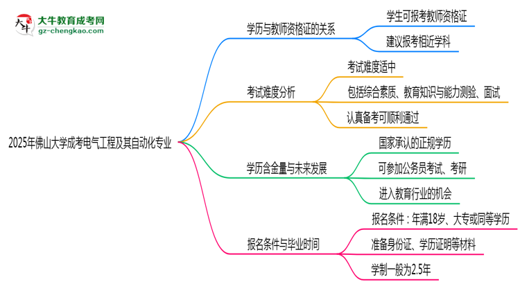2025年佛山大學(xué)成考電氣工程及其自動(dòng)化專(zhuān)業(yè)學(xué)歷能報(bào)考教資嗎?思維導(dǎo)圖