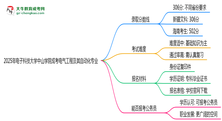 2025年電子科技大學(xué)中山學(xué)院成考電氣工程及其自動化專業(yè)錄取分?jǐn)?shù)線是多少？思維導(dǎo)圖