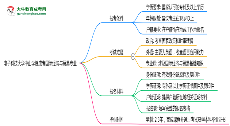 電子科技大學(xué)中山學(xué)院2025年成考國際經(jīng)濟(jì)與貿(mào)易專業(yè)報考條件是什么思維導(dǎo)圖