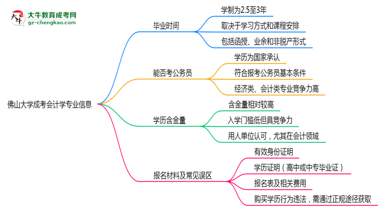佛山大學(xué)成考會計學(xué)專業(yè)需多久完成并拿證？（2025年新）思維導(dǎo)圖
