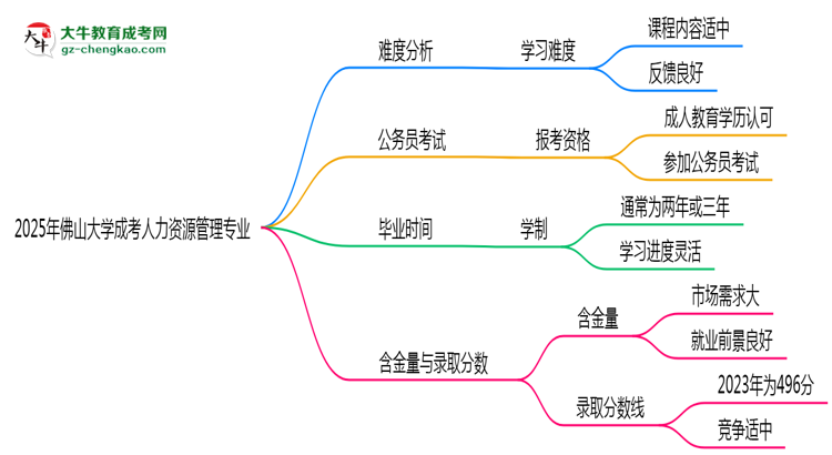 2025年佛山大學(xué)成考人力資源管理專(zhuān)業(yè)難不難？思維導(dǎo)圖