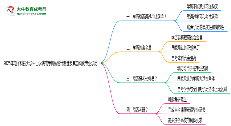 2025年電子科技大學(xué)中山學(xué)院成考機(jī)械設(shè)計(jì)制造及其自動(dòng)化專業(yè)學(xué)歷花錢能買到嗎？思維導(dǎo)圖