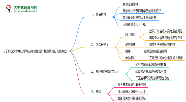 電子科技大學(xué)中山學(xué)院成考機(jī)械設(shè)計(jì)制造及其自動化專業(yè)是全日制的嗎？（2025最新）思維導(dǎo)圖