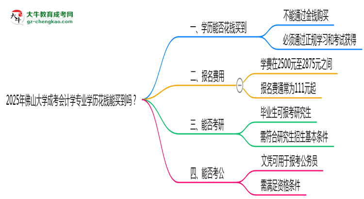 2025年佛山大學(xué)成考會計(jì)學(xué)專業(yè)學(xué)歷花錢能買到嗎？思維導(dǎo)圖