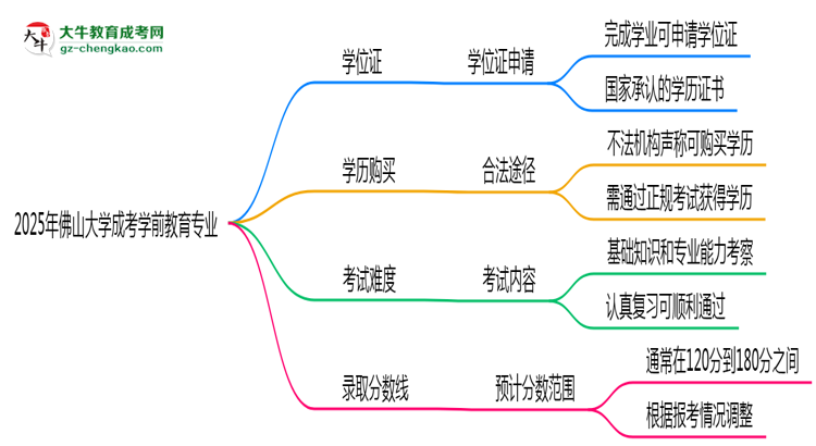 2025年佛山大學(xué)成考學(xué)前教育專業(yè)能拿學(xué)位證嗎？思維導(dǎo)圖