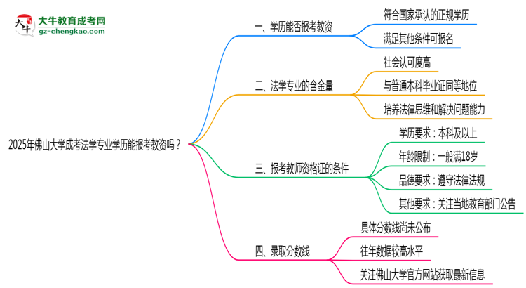 2025年佛山大學(xué)成考法學(xué)專業(yè)學(xué)歷能報考教資嗎？思維導(dǎo)圖