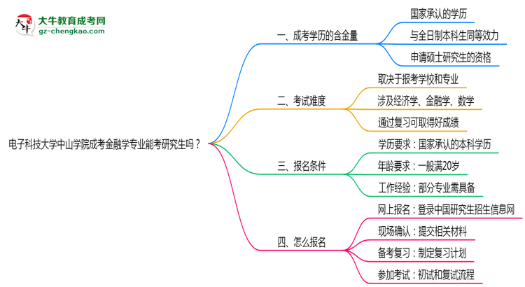 電子科技大學(xué)中山學(xué)院2025年成考金融學(xué)專業(yè)能考研究生嗎?思維導(dǎo)圖