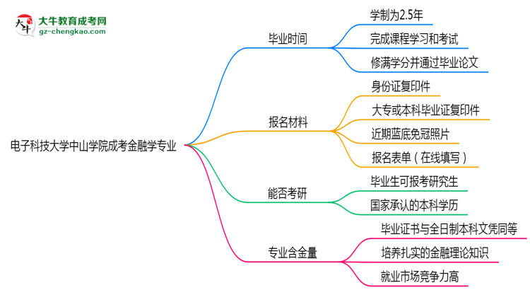 電子科技大學(xué)中山學(xué)院成考金融學(xué)專業(yè)需多久完成并拿證？（2025年新）思維導(dǎo)圖