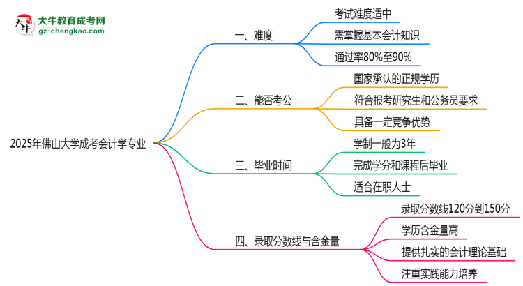 2025年佛山大學(xué)成考會(huì)計(jì)學(xué)專業(yè)難不難?思維導(dǎo)圖