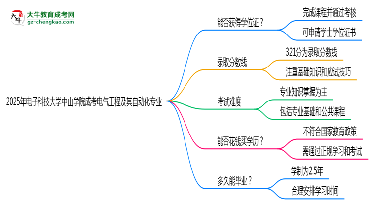 2025年電子科技大學(xué)中山學(xué)院成考電氣工程及其自動化專業(yè)能拿學(xué)位證嗎？思維導(dǎo)圖