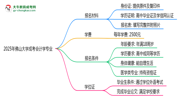 2025年佛山大學(xué)成考會(huì)計(jì)學(xué)專業(yè)報(bào)名材料需要什么？思維導(dǎo)圖