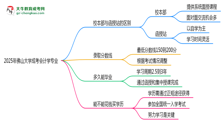 佛山大學(xué)2025年成考會計學(xué)專業(yè)校本部和函授站哪個更好？思維導(dǎo)圖