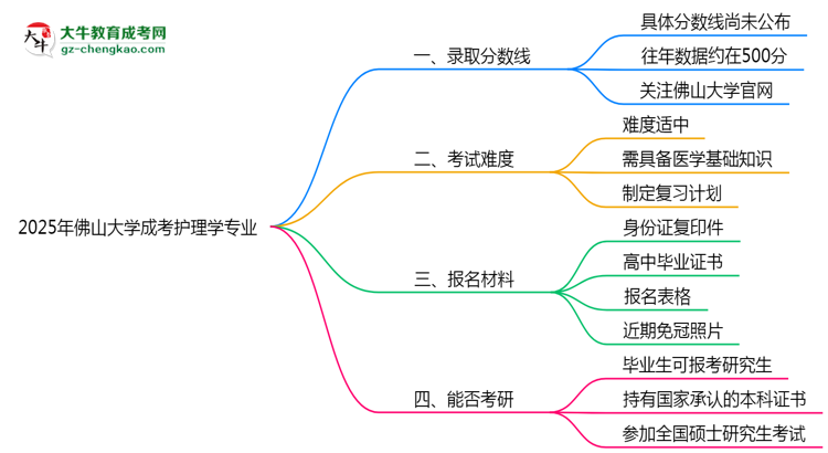 2025年佛山大學(xué)成考護(hù)理學(xué)專業(yè)錄取分?jǐn)?shù)線是多少？思維導(dǎo)圖