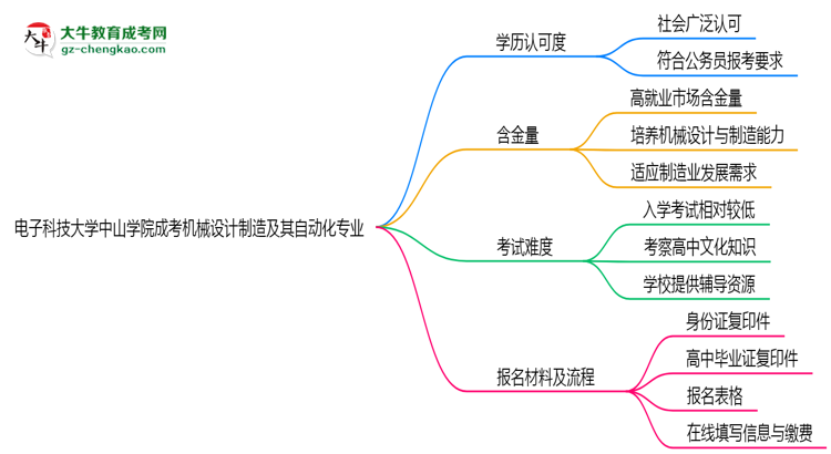電子科技大學(xué)中山學(xué)院2025年成考機(jī)械設(shè)計(jì)制造及其自動化專業(yè)學(xué)歷能考公嗎？思維導(dǎo)圖