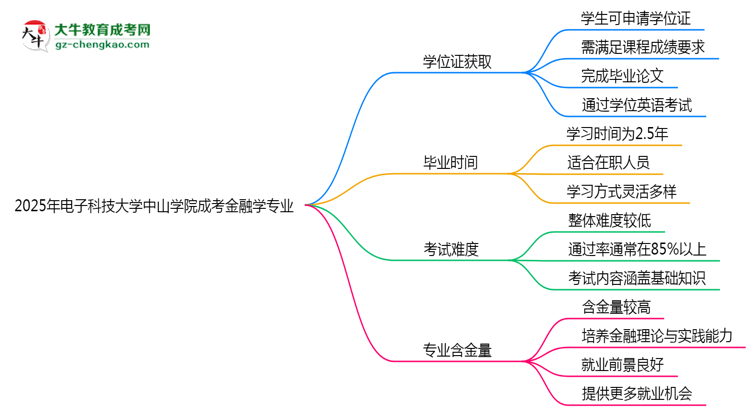2025年電子科技大學(xué)中山學(xué)院成考金融學(xué)專業(yè)能拿學(xué)位證嗎？思維導(dǎo)圖