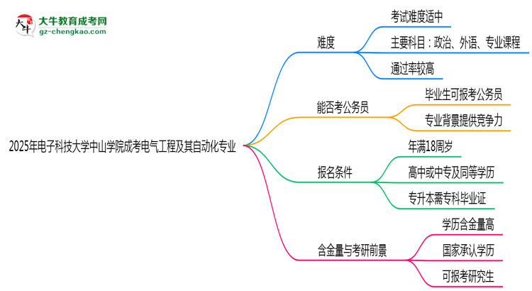 2025年電子科技大學(xué)中山學(xué)院成考電氣工程及其自動化專業(yè)難不難？思維導(dǎo)圖