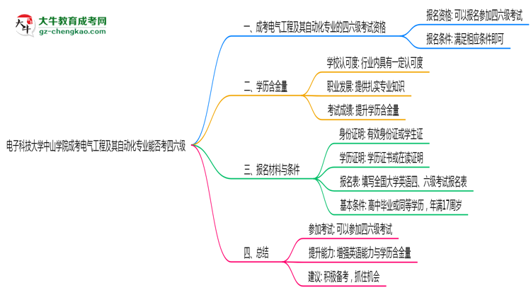 電子科技大學中山學院2025年成考電氣工程及其自動化專業(yè)生可不可以考四六級？思維導圖