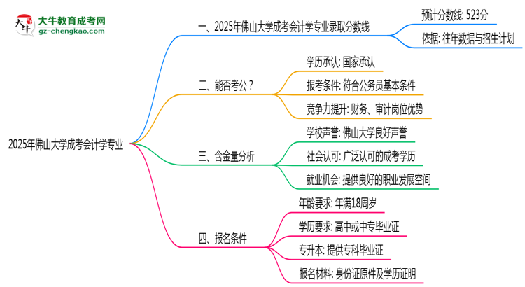 2025年佛山大學(xué)成考會(huì)計(jì)學(xué)專業(yè)錄取分?jǐn)?shù)線是多少?思維導(dǎo)圖